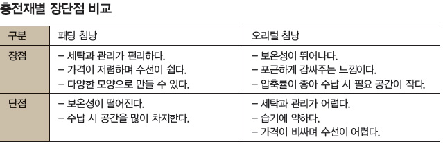 침낭-충전재에 따른 분류