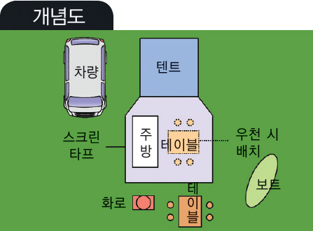 캠핑장 배치 (스크린타프+ 텐트)