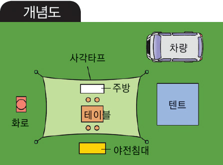 캠핑장 배치(사각타프+텐트)